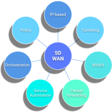 شبكة الاتصالات واسعة النطاق المعرفة بالبرمجيات SD-WAN